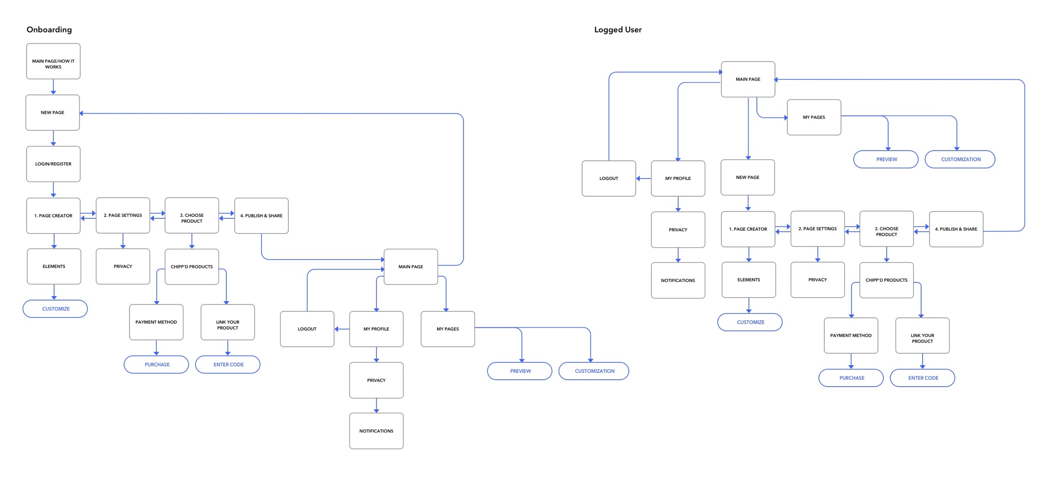 userflows